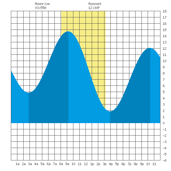 Coon Island tide chart for Monday, December 15, 2025