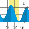 Coon Island tide chart for Monday, December 1, 2025