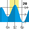 Coon Island tide chart for Saturday, December 20, 2025