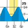 Coon Island tide chart for Thursday, December 25, 2025