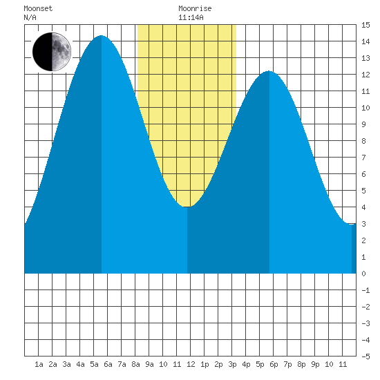 Coon Island tide chart for Saturday, December 27, 2025