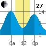 Coon Island tide chart for Saturday, December 27, 2025