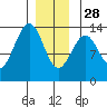 Coon Island tide chart for Sunday, December 28, 2025
