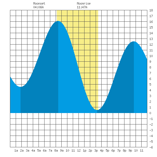 Coon Island tide chart for Tuesday, December 30, 2025