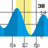 Coon Island tide chart for Tuesday, December 30, 2025