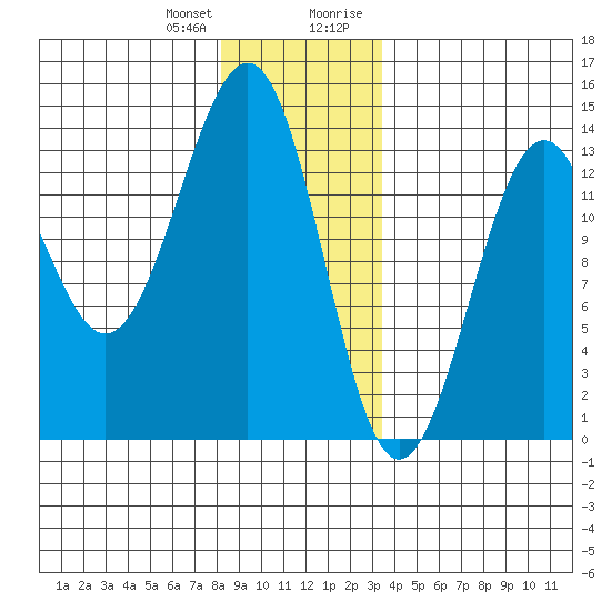 Coon Island tide chart for Wednesday, December 31, 2025