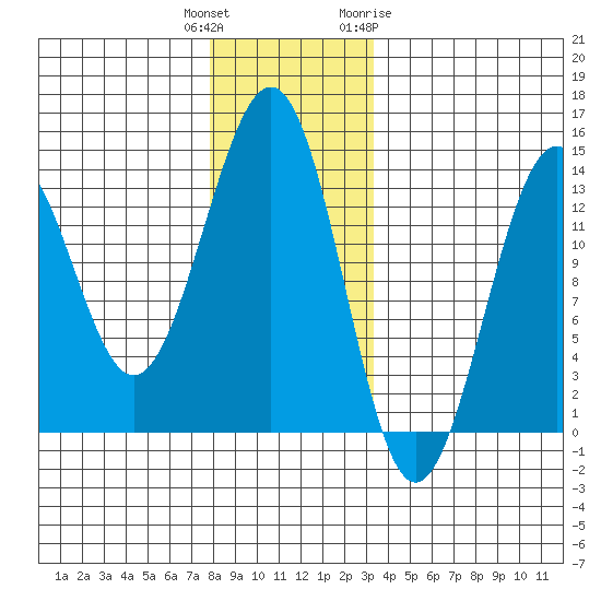 Coon Island tide chart for Wednesday, December 3, 2025