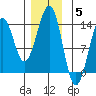 Coon Island tide chart for Friday, December 5, 2025