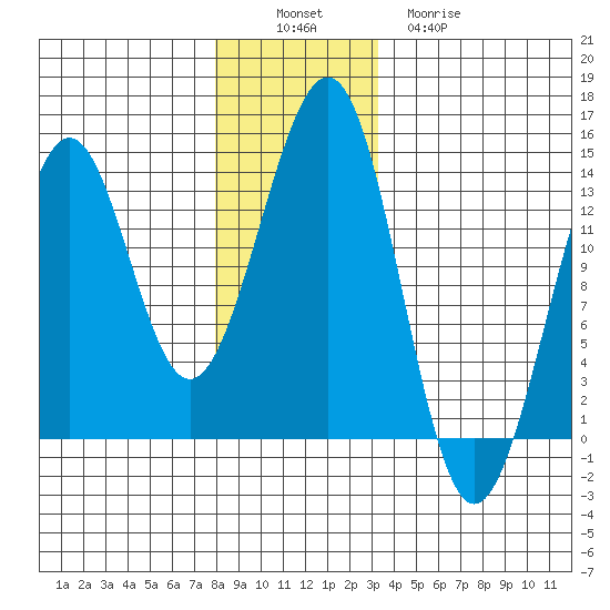 Coon Island tide chart for Saturday, December 6, 2025