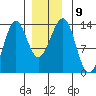 Coon Island tide chart for Tuesday, December 9, 2025