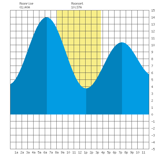 Coon Island tide chart for Sunday, January 11, 2026