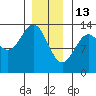 Coon Island tide chart for Tuesday, January 13, 2026