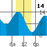 Coon Island tide chart for Wednesday, January 14, 2026