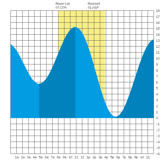 Coon Island tide chart for Friday, January 16, 2026