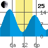 Coon Island tide chart for Sunday, January 25, 2026
