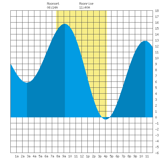 Coon Island tide chart for Thursday, January 29, 2026