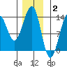 Coon Island tide chart for Friday, January 2, 2026