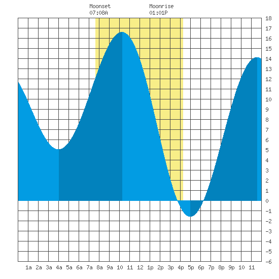 Coon Island tide chart for Friday, January 30, 2026
