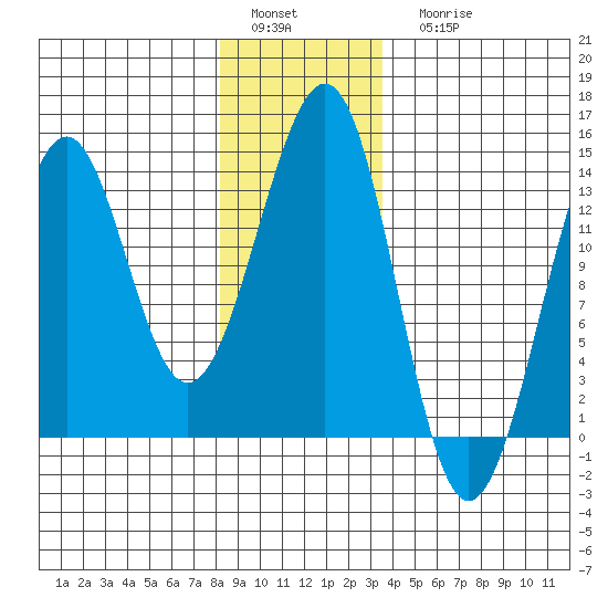 Coon Island tide chart for Sunday, January 4, 2026