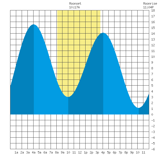 Coon Island tide chart for Thursday, January 8, 2026