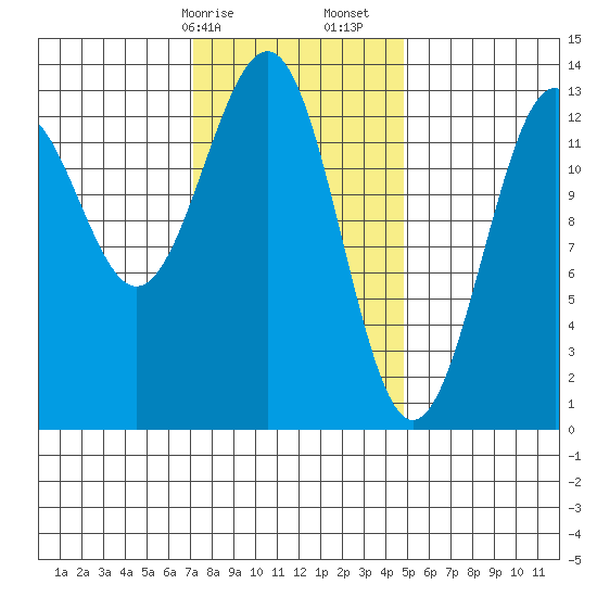 Coon Island tide chart for Saturday, February 14, 2026