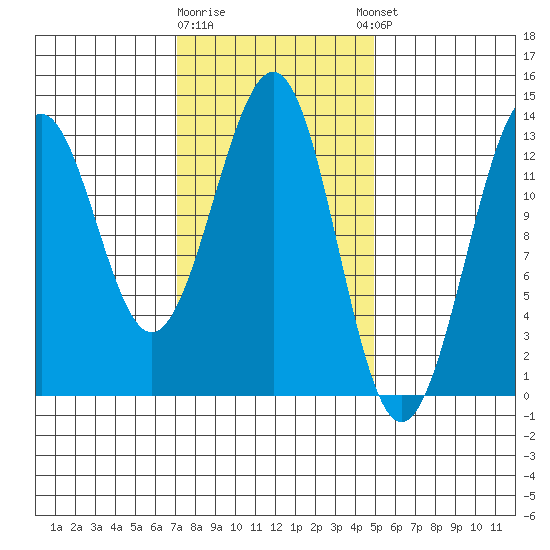 Coon Island tide chart for Monday, February 16, 2026