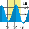 Coon Island tide chart for Wednesday, February 18, 2026