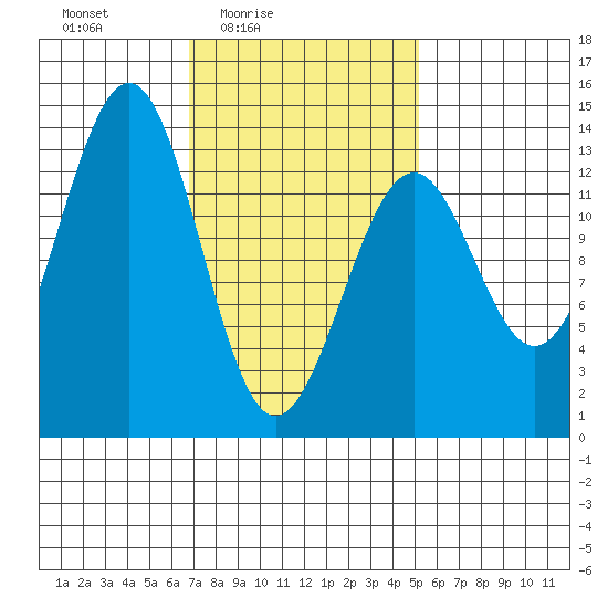 Coon Island tide chart for Monday, February 23, 2026