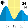 Coon Island tide chart for Tuesday, February 24, 2026