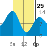 Coon Island tide chart for Wednesday, February 25, 2026