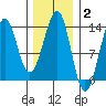 Coon Island tide chart for Monday, February 2, 2026