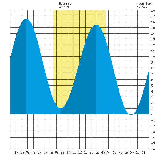 Coon Island tide chart for Thursday, February 5, 2026