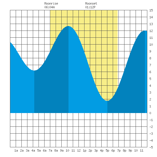Coon Island tide chart for Saturday, March 14, 2026
