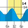 Coon Island tide chart for Saturday, March 14, 2026