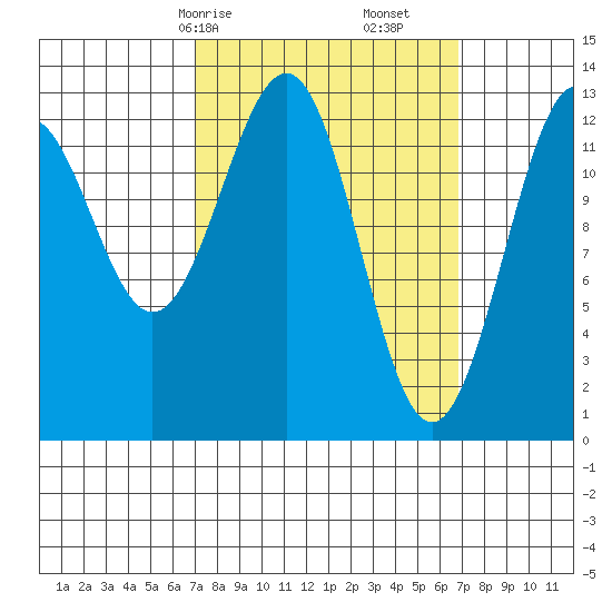 Coon Island tide chart for Sunday, March 15, 2026
