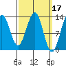 Coon Island tide chart for Tuesday, March 17, 2026
