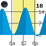 Coon Island tide chart for Wednesday, March 18, 2026