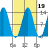 Coon Island tide chart for Thursday, March 19, 2026