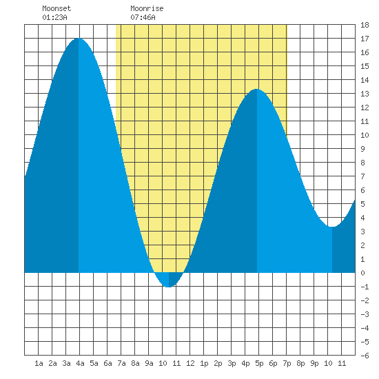 Coon Island tide chart for Monday, March 23, 2026