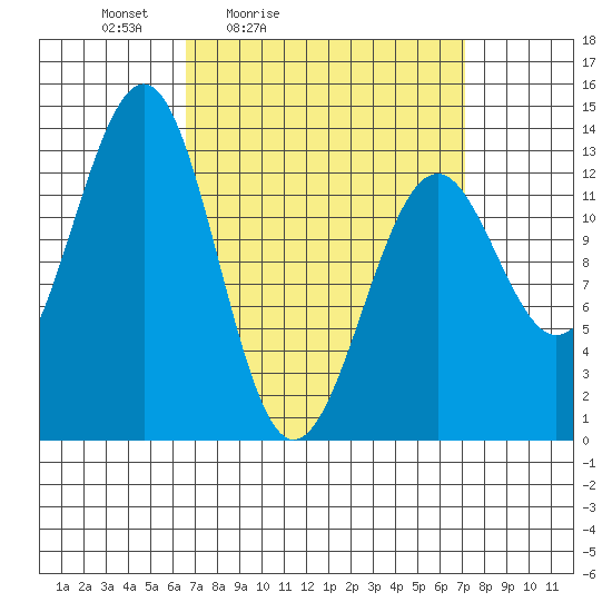 Coon Island tide chart for Tuesday, March 24, 2026