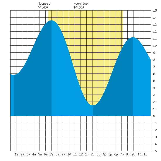 Coon Island tide chart for Thursday, March 26, 2026