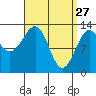 Coon Island tide chart for Friday, March 27, 2026