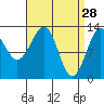 Coon Island tide chart for Saturday, March 28, 2026