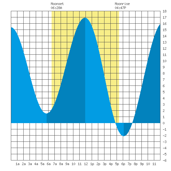 Coon Island tide chart for Monday, March 2, 2026