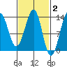 Coon Island tide chart for Monday, March 2, 2026
