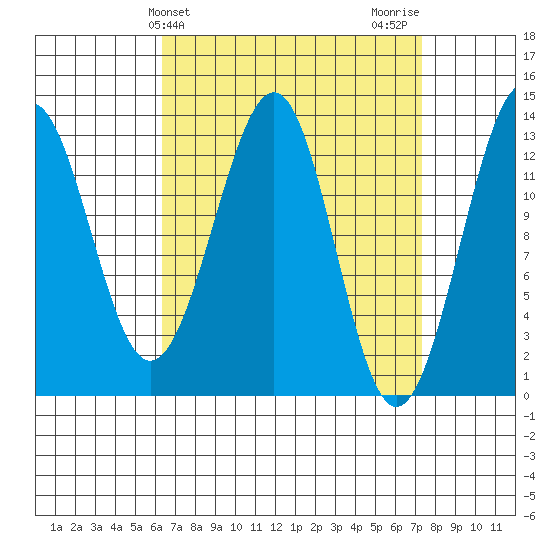 Coon Island tide chart for Monday, March 30, 2026