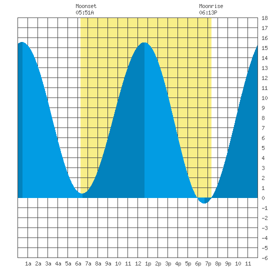 Coon Island tide chart for Tuesday, March 31, 2026