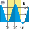 Coon Island tide chart for Tuesday, March 3, 2026