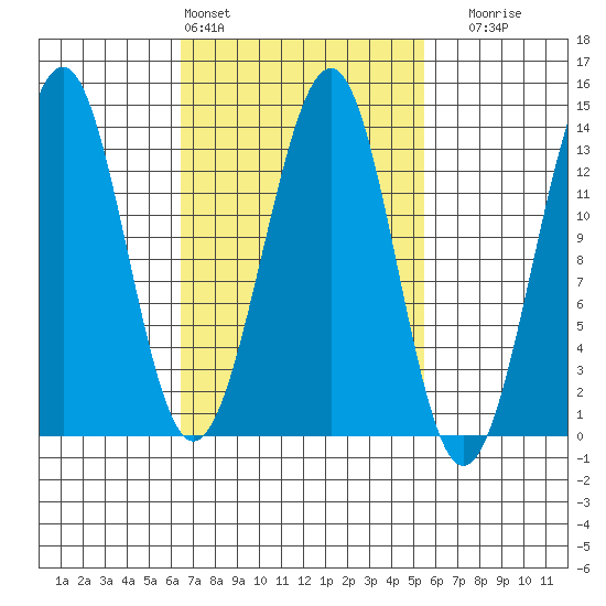 Coon Island tide chart for Wednesday, March 4, 2026