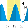 Coon Island tide chart for Wednesday, March 4, 2026
